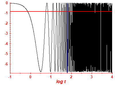 Survival probability log